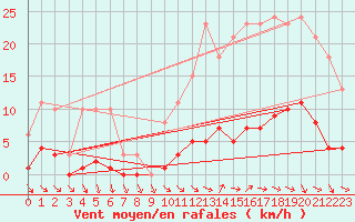 Courbe de la force du vent pour Mouilleron-le-Captif (85)