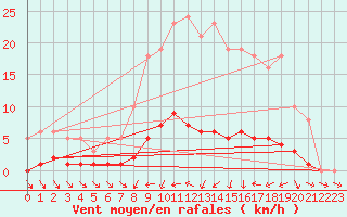 Courbe de la force du vent pour Donnemarie-Dontilly (77)