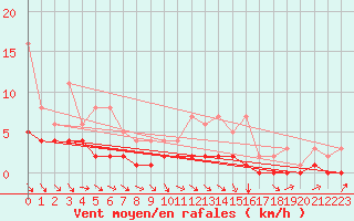 Courbe de la force du vent pour Fains-Veel (55)