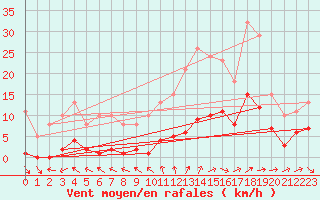 Courbe de la force du vent pour Valleroy (54)