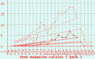 Courbe de la force du vent pour Challes-les-Eaux (73)