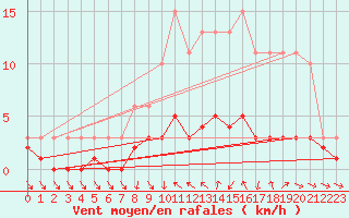 Courbe de la force du vent pour Coulommes-et-Marqueny (08)