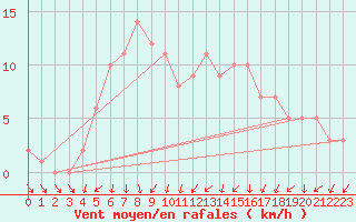 Courbe de la force du vent pour Courcouronnes (91)