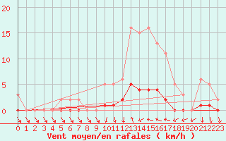 Courbe de la force du vent pour Connerr (72)