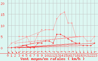 Courbe de la force du vent pour Dounoux (88)