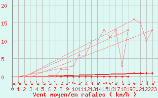 Courbe de la force du vent pour Frontenay (79)