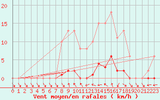 Courbe de la force du vent pour Isle-sur-la-Sorgue (84)