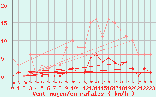 Courbe de la force du vent pour Saint-Just-le-Martel (87)