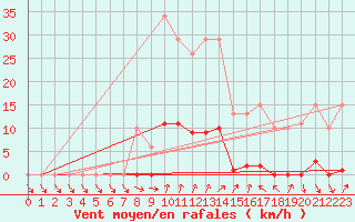 Courbe de la force du vent pour Xertigny-Moyenpal (88)