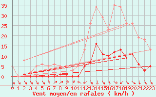 Courbe de la force du vent pour Voiron (38)