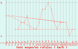 Courbe de la force du vent pour Orschwiller (67)