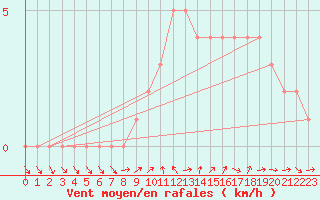 Courbe de la force du vent pour Sanary-sur-Mer (83)