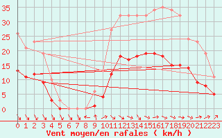 Courbe de la force du vent pour Pouzauges (85)