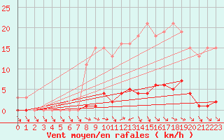 Courbe de la force du vent pour Verneuil (78)