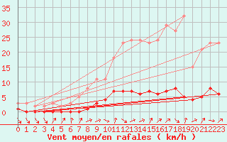 Courbe de la force du vent pour Clermont de l