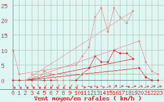 Courbe de la force du vent pour Pertuis - Grand Cros (84)