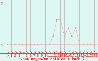 Courbe de la force du vent pour Gap-Sud (05)