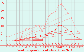 Courbe de la force du vent pour Sallles d