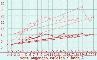 Courbe de la force du vent pour Coulommes-et-Marqueny (08)