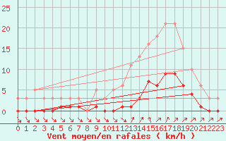 Courbe de la force du vent pour Ploeren (56)