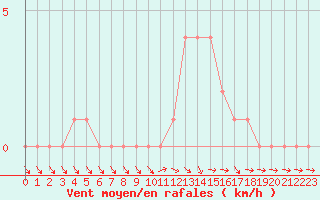 Courbe de la force du vent pour Selonnet (04)