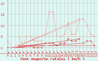 Courbe de la force du vent pour Coulommes-et-Marqueny (08)