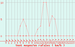 Courbe de la force du vent pour Dounoux (88)