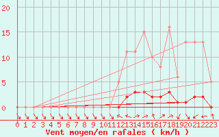 Courbe de la force du vent pour Saclas (91)