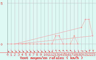 Courbe de la force du vent pour Gap-Sud (05)