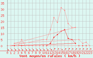 Courbe de la force du vent pour Lans-en-Vercors (38)