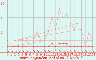 Courbe de la force du vent pour Nris-les-Bains (03)