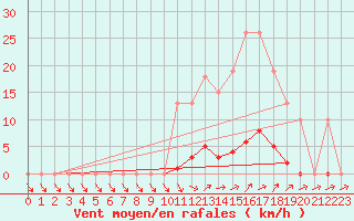 Courbe de la force du vent pour Xertigny-Moyenpal (88)