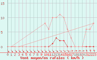 Courbe de la force du vent pour Isle-sur-la-Sorgue (84)