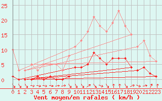 Courbe de la force du vent pour Les Pennes-Mirabeau (13)
