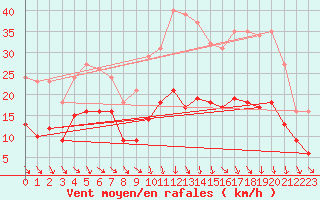 Courbe de la force du vent pour Bonnecombe - Les Salces (48)