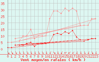 Courbe de la force du vent pour Als (30)