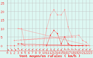 Courbe de la force du vent pour Lans-en-Vercors (38)