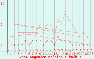 Courbe de la force du vent pour Saint-Antonin-du-Var (83)