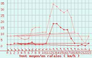 Courbe de la force du vent pour Roujan (34)