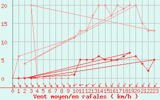 Courbe de la force du vent pour Muirancourt (60)