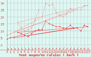 Courbe de la force du vent pour Buzenol (Be)