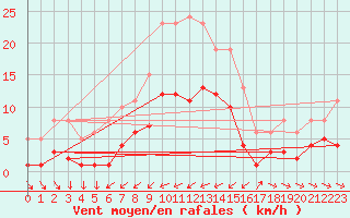 Courbe de la force du vent pour Pomrols (34)