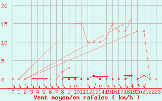 Courbe de la force du vent pour Berson (33)