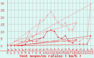 Courbe de la force du vent pour Souprosse (40)