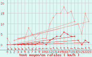 Courbe de la force du vent pour Saint-Just-le-Martel (87)