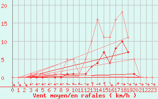 Courbe de la force du vent pour Bridel (Lu)