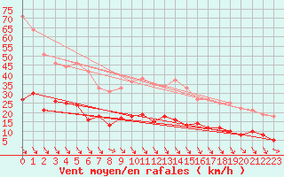 Courbe de la force du vent pour Cabo Peas