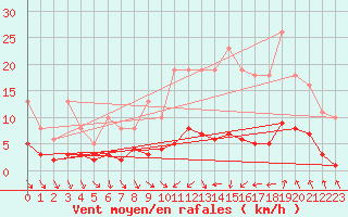 Courbe de la force du vent pour Als (30)