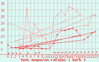 Courbe de la force du vent pour Nostang (56)