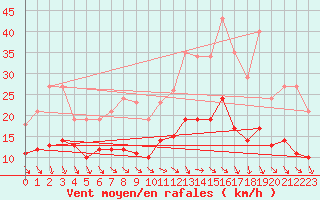 Courbe de la force du vent pour Saint-Michel-Mont-Mercure (85)
